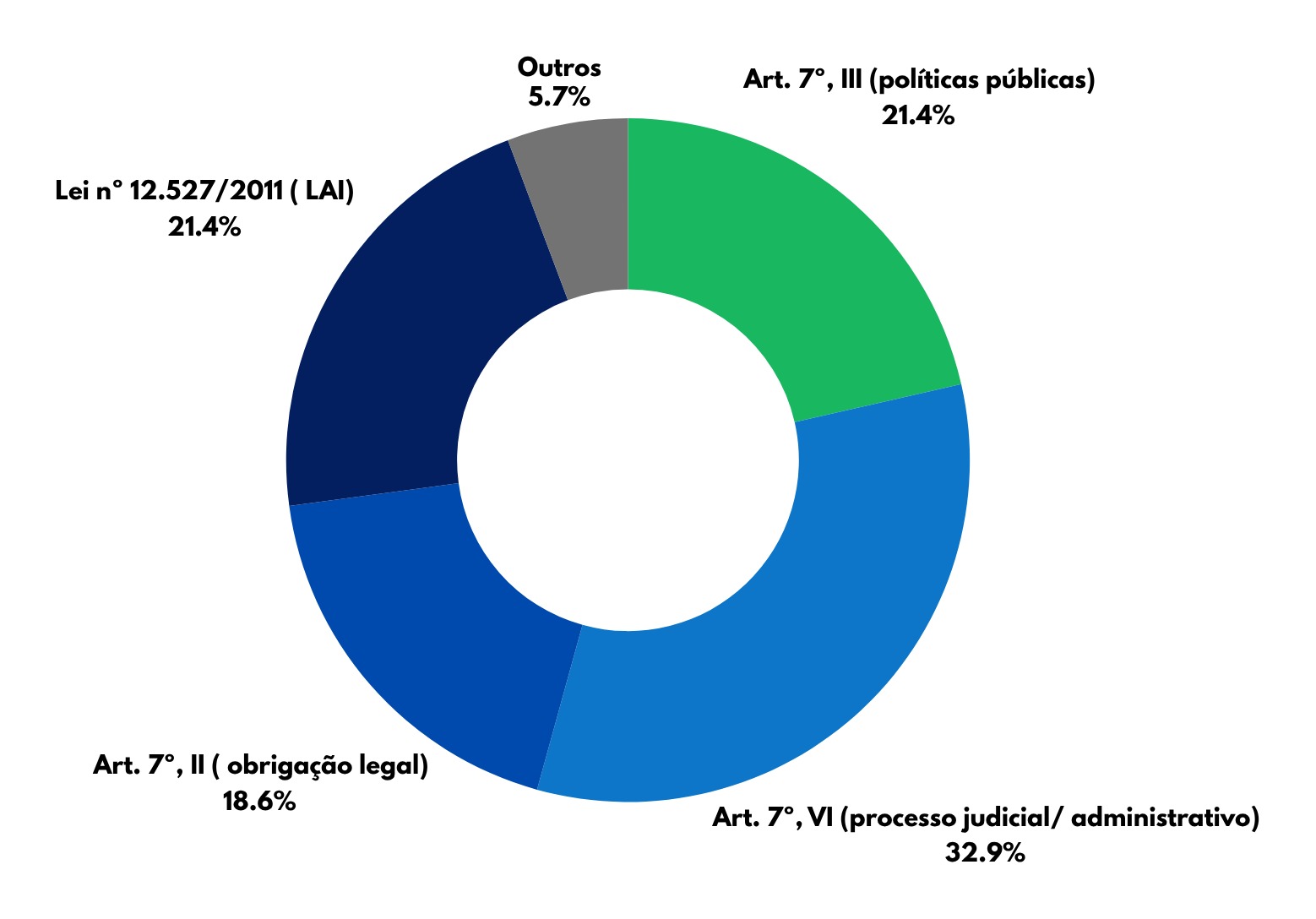 Gráfico 2 - Solicitações de dados referidas